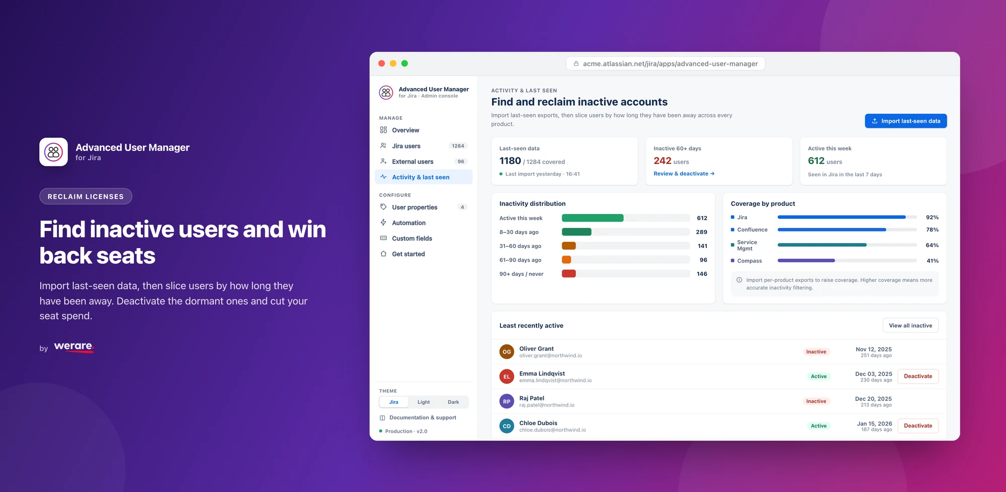 Advanced User Manager Activity and last seen screen inside Jira, showing last-seen coverage stats, an inactivity distribution bar chart, coverage by product, and a least-recently-active user list with deactivate controls