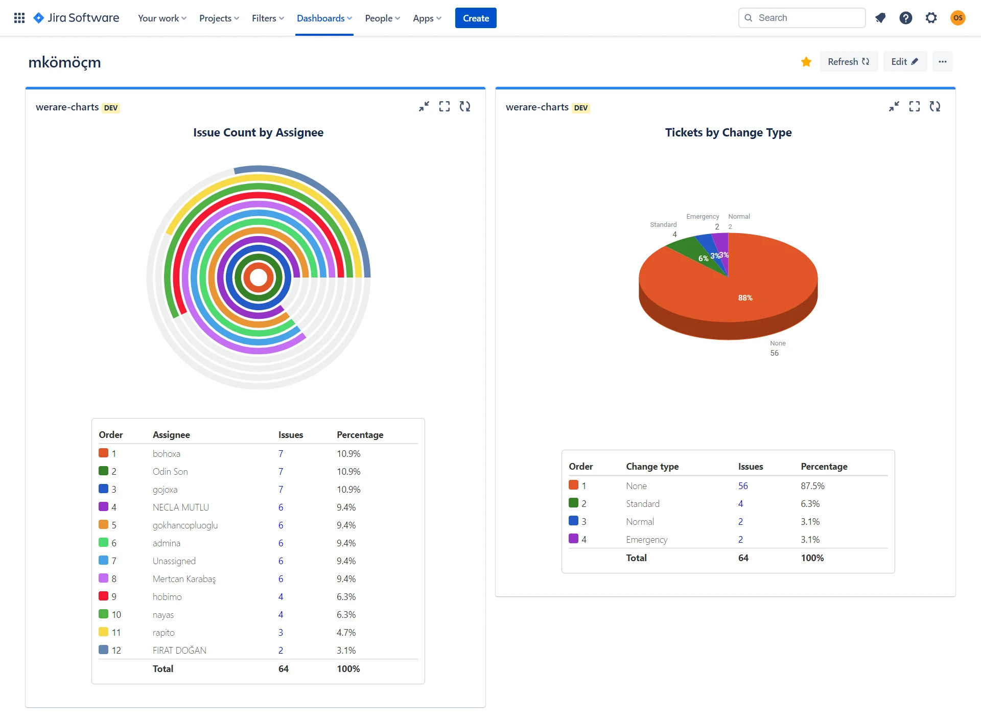 Jira Software dashboard showing the Werare charts app with a radial 'Issue Count by Assignee' chart and a 3D pie 'Tickets by Change Type' chart, each accompanied by a detailed data table with order, issues, and percentage columns