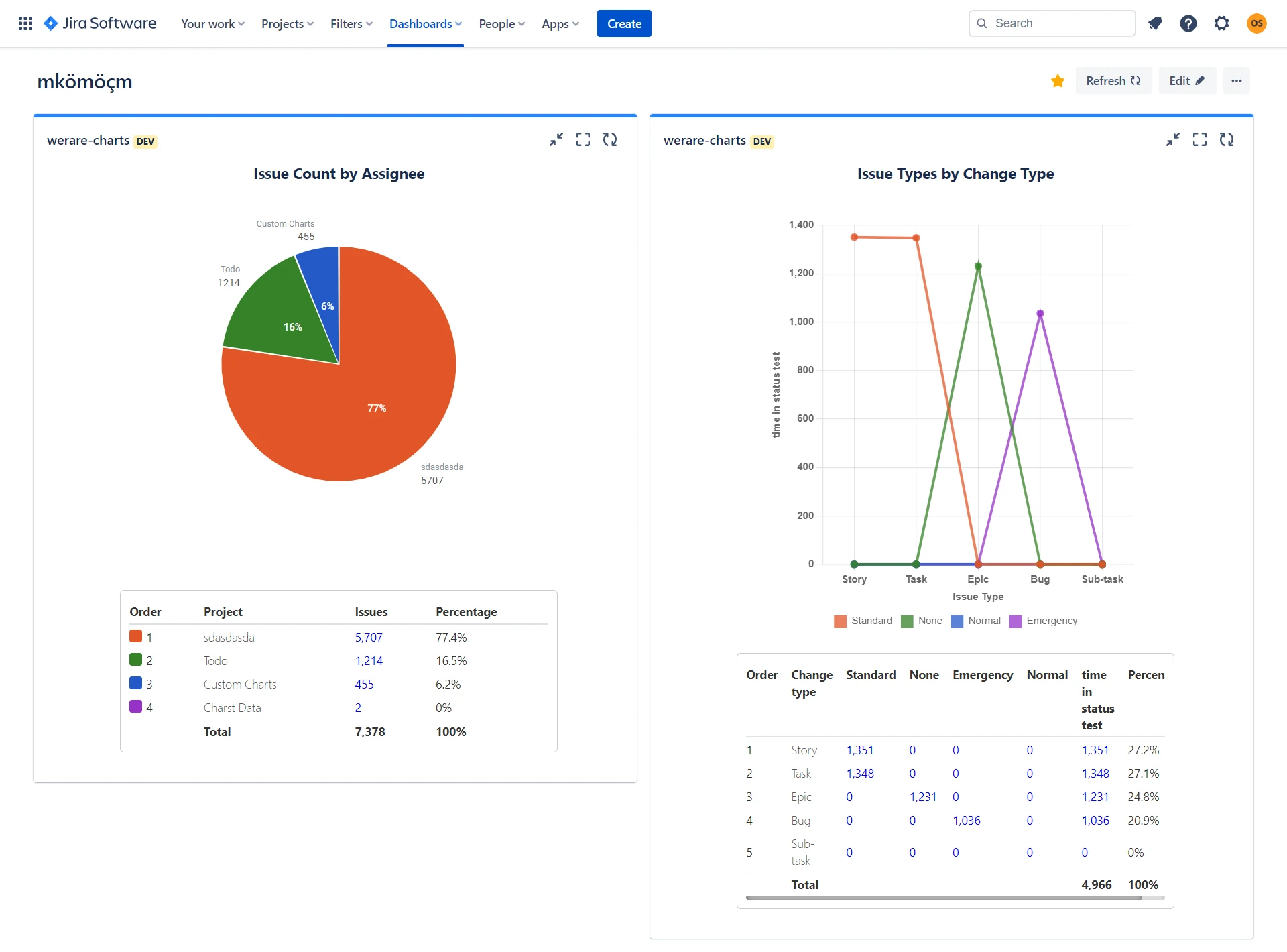 Jira Software dashboard with two Werare charts gadgets: a pie chart 'Issue Count by Assignee' and a multi-series line chart 'Issue Types by Change Type', each with an accompanying breakdown data table
