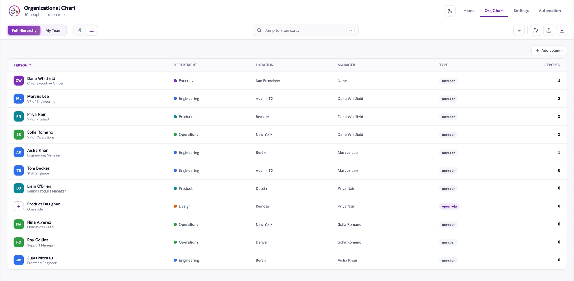 Organizational Chart for Jira list view showing employees in a sortable table with Person, Department, Location, Manager, Type, and Reports columns.